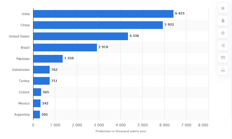 This statistic shows the world's leading cotton producing countries in crop year 2019/2020 (in 1,000 metric tons)