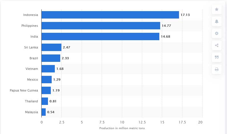 Top 10 Coconut producing countries in the world