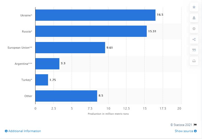 Production volume of sunflower seed in major producer countries in 2019/2020