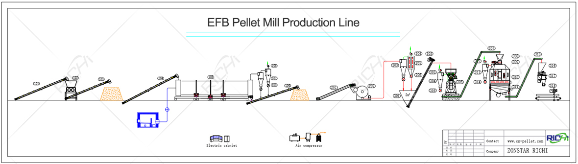 Palm fiber Pellet Plant Production Line Flowchart