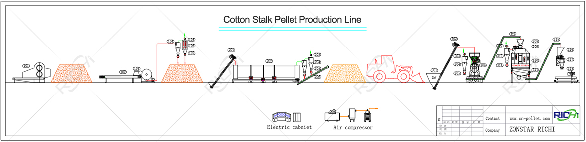 Cotton Stalk Pellet Plant Production Line Flowchart
