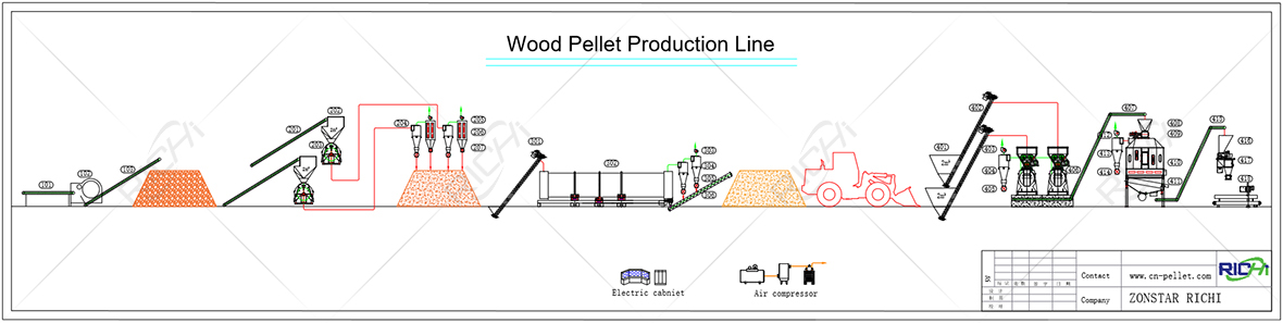 Flow chart of wood pellet plant production line