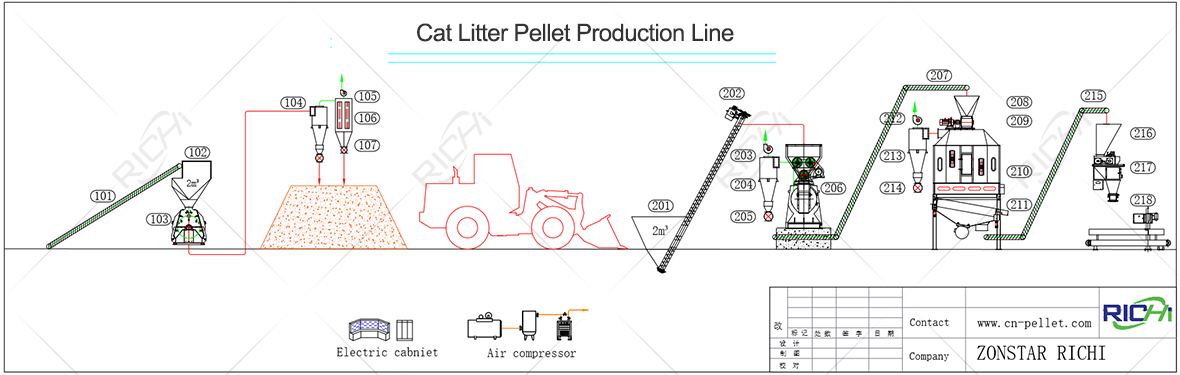 Cat litter Pellet Plant Production Line Flowchart