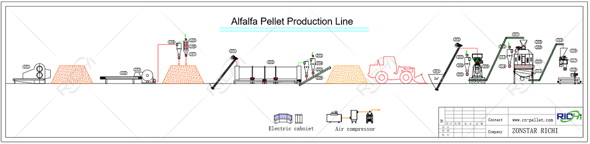Alfalfa Pellet Plant Production Line Flowchart