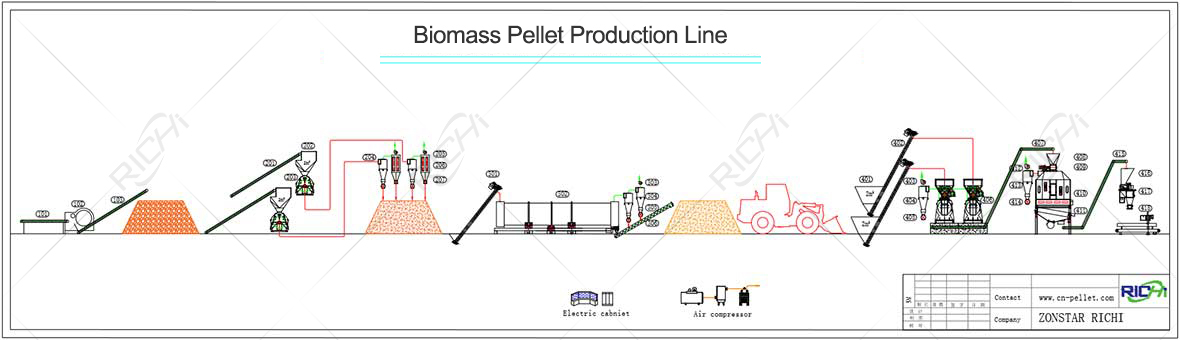 Biomass Pellet Plant Production Line Flowchart