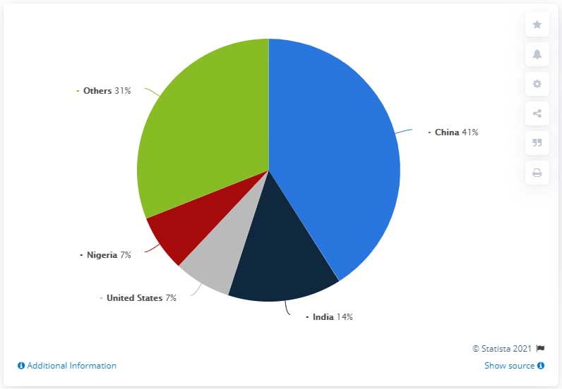 Production share of peanuts worldwide in 2018, by leading country