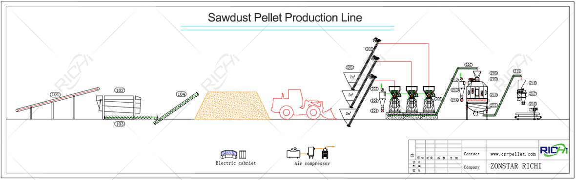 Sawdust Pellet Plant Production Line Flowchart